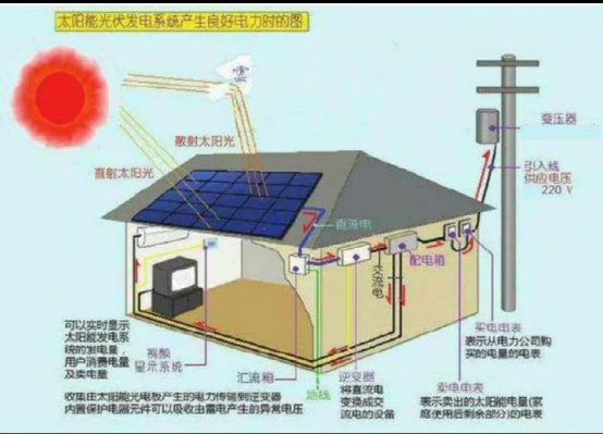 太阳能光伏发电系统